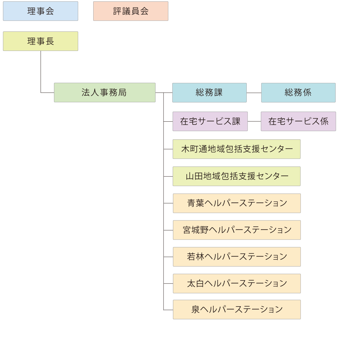 組織図