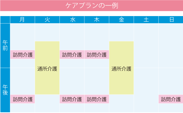 ケアプランの一例