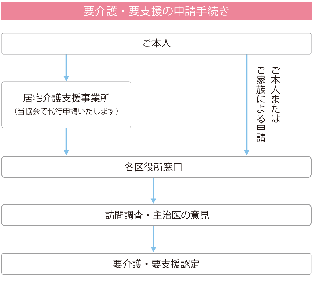 要介護・要支援の申請手続き