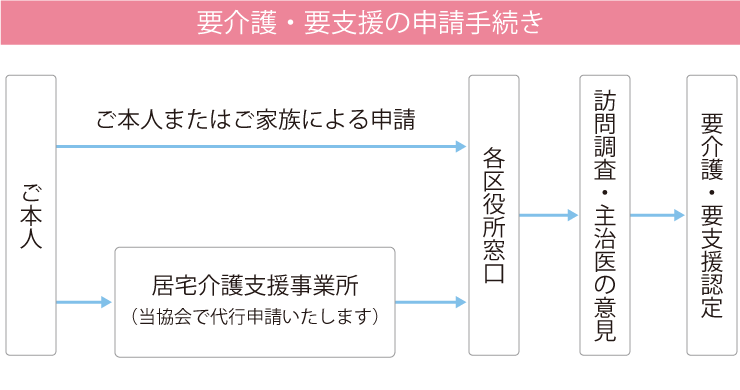 要介護・要支援の申請手続き